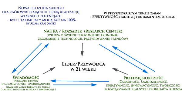 Lider_Przywodca 21 wieku